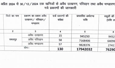 अप्रैल से दिसंबर के बीच 130 अवैध भंडारण-परिवहन के मामले:जबलपुर के खनिज विभाग ने जारी किए आंकड़े; 76 लाख से ज्यादा का अर्थ दंड वसूला