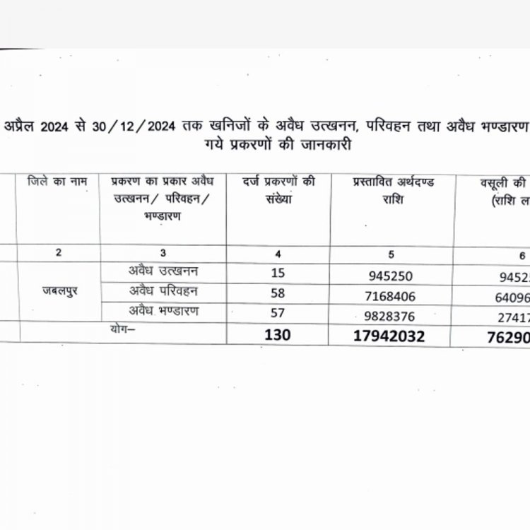 अप्रैल से दिसंबर के बीच 130 अवैध भंडारण-परिवहन के मामले:जबलपुर के खनिज विभाग ने जारी किए आंकड़े; 76 लाख से ज्यादा का अर्थ दंड वसूला
